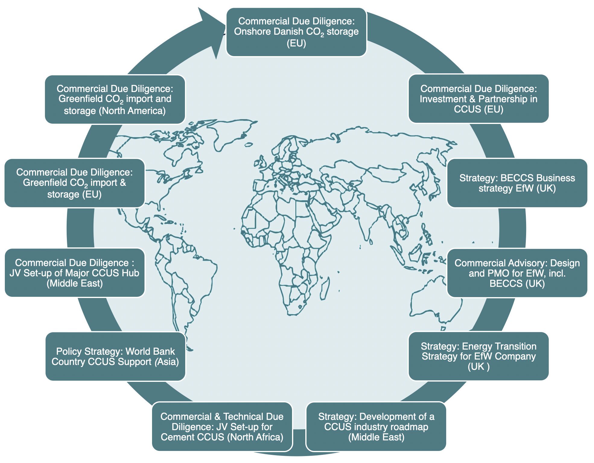 Energex CCS  Project Credentials